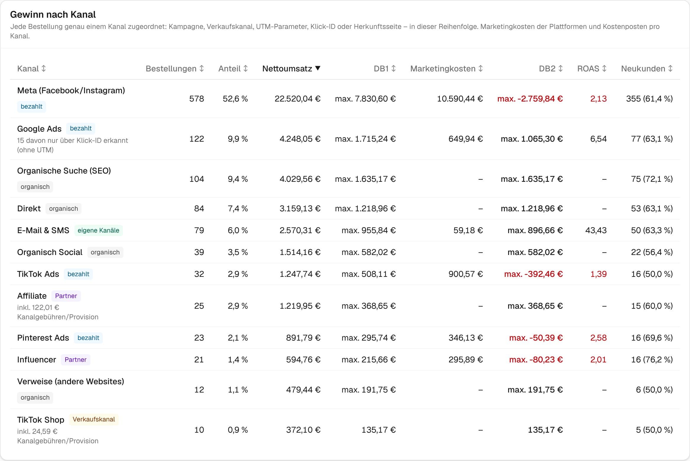Tabelle Gewinn nach Kanal mit Meta, Google Ads, organischer Suche, E-Mail, TikTok, Affiliate und weiteren Kanälen